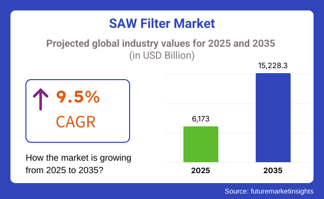 SAW Filter Market